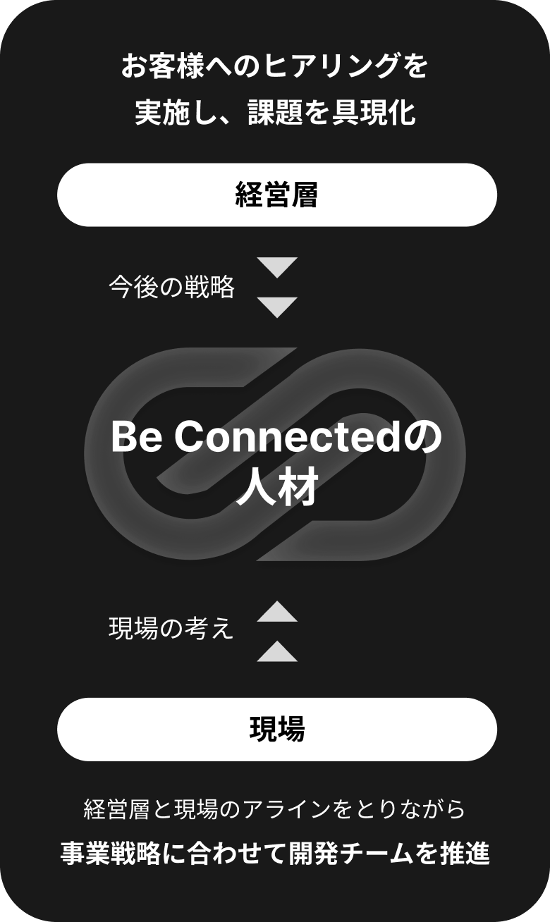 お客様へのヒアリングを実施し、課題を具現化 事業戦略に合わせて開発チームを推進