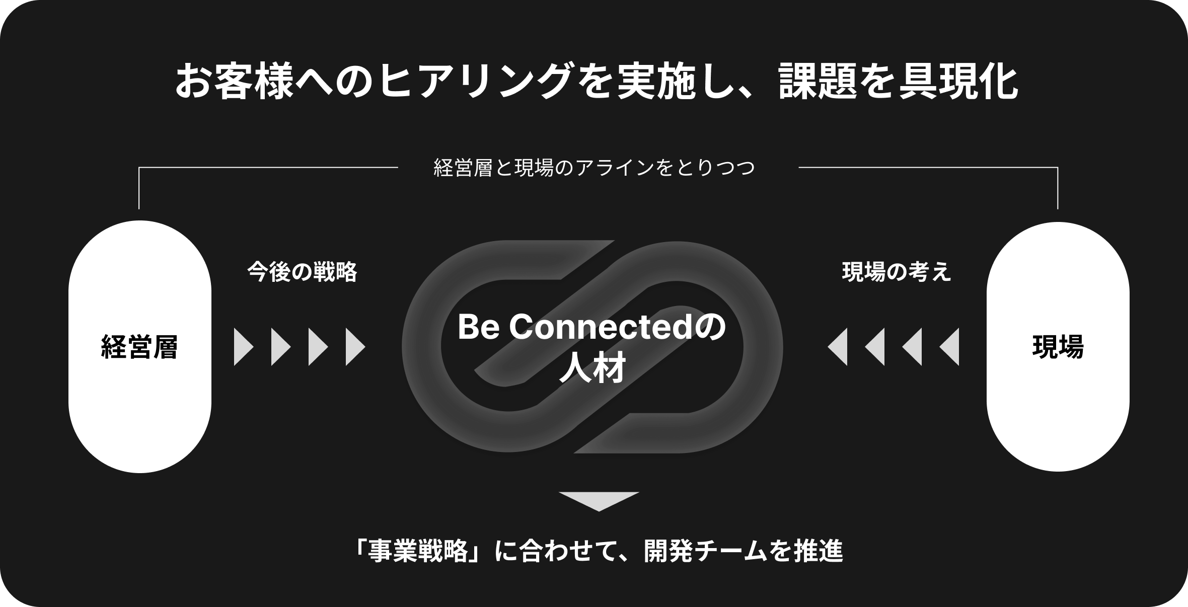 お客様へのヒアリングを実施し、課題を具現化 事業戦略に合わせて開発チームを推進